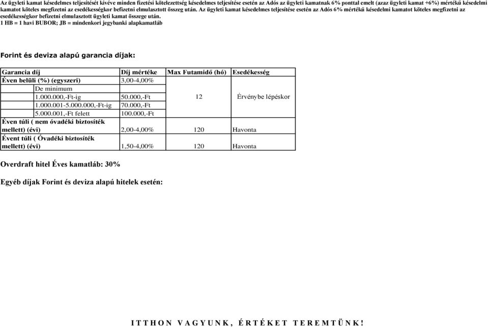 Az ügyleti kamat késedelmes teljesítése esetén az Adós 6% mértékű késedelmi kamatot köteles megfizetni az esedékességkor befizetni elmulasztott ügyleti kamat összege után.