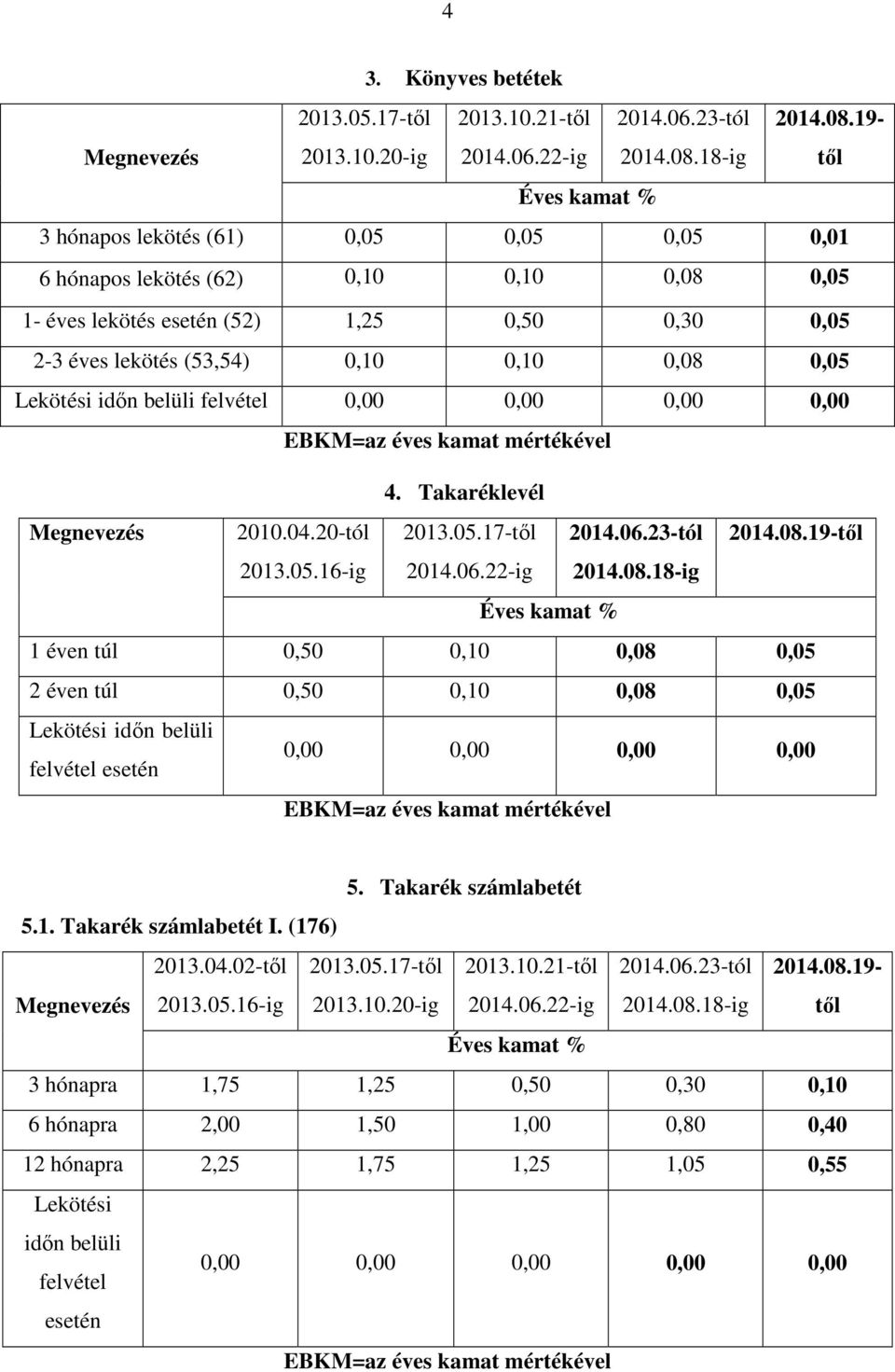 19-3 hónapos lekötés (61) 0,05 0,05 0,05 0,01 6 hónapos lekötés (62) 0,10 0,10 0,08 0,05 1- éves lekötés esetén (52) 1,25 0,50 0,30 0,05 2-3 éves lekötés (53,54) 0,10 0,10 0,08 0,05 Lekötési időn