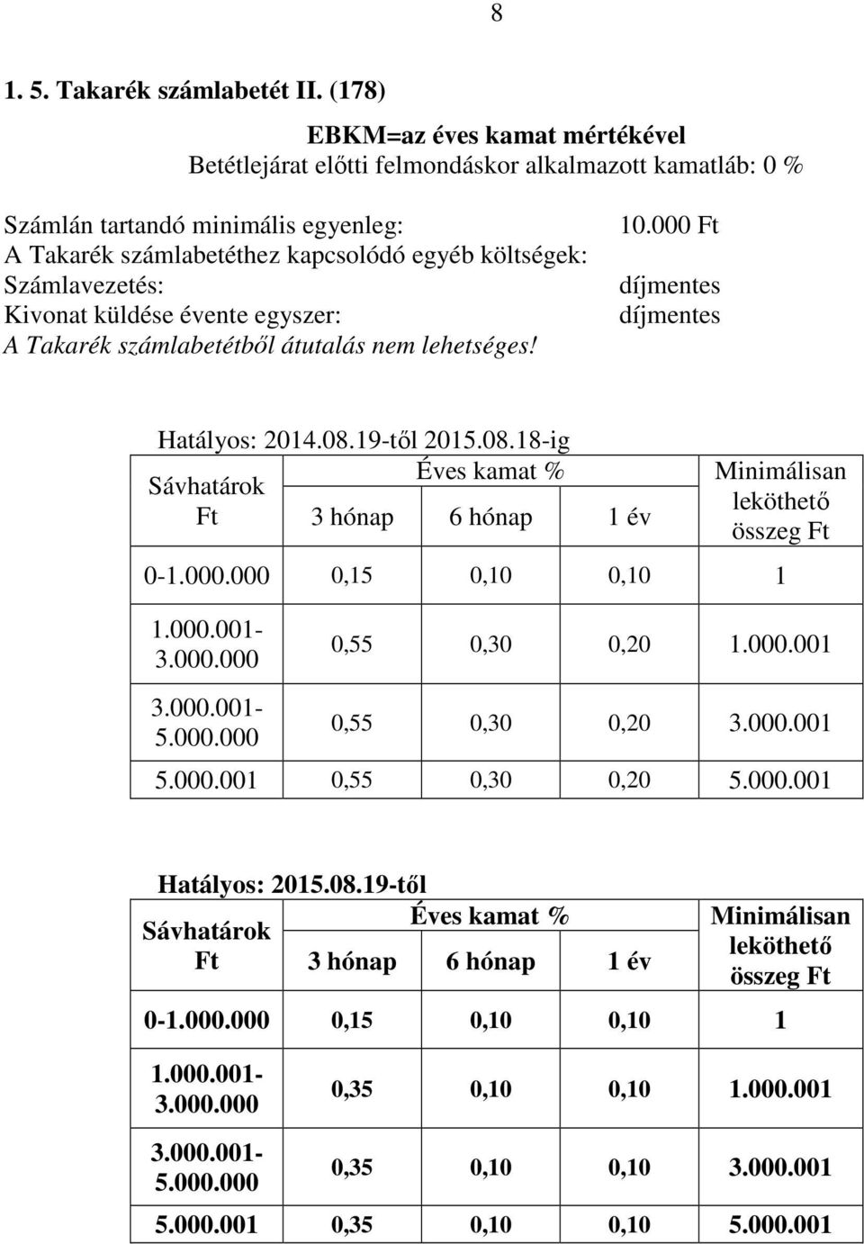 egyszer: A Takarék számlabetétből átutalás nem lehetséges! 10.000 Ft Hatályos: 2014.08.19-2015.08.18-ig Sávhatárok Ft 3 hónap 6 hónap 1 év Minimálisan leköthető összeg Ft 0-1.000.000 0,15 0,10 0,10 1 1.