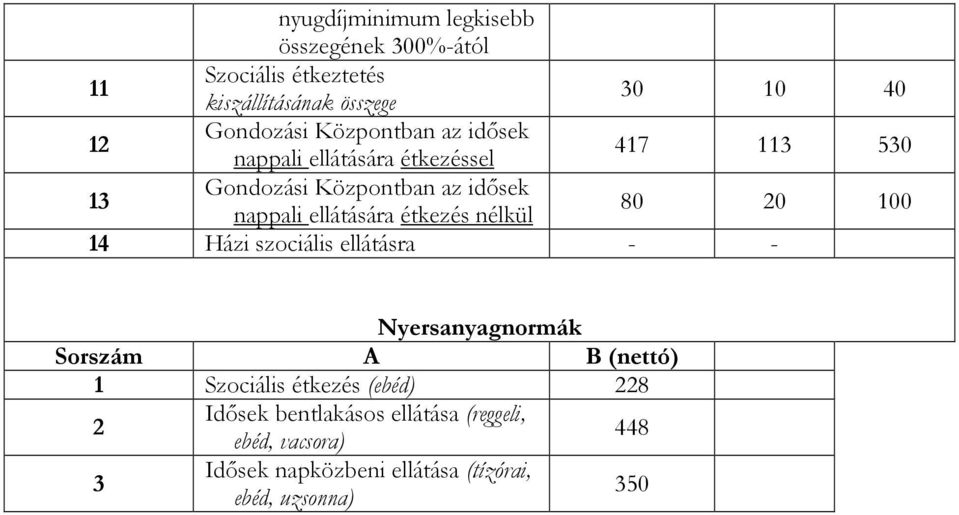 Házi szociális ellátásra - - Nyersanyagnormák Sorszám A B (nettó) 1 Szociális étkezés (ebéd) 228 2 Idősek