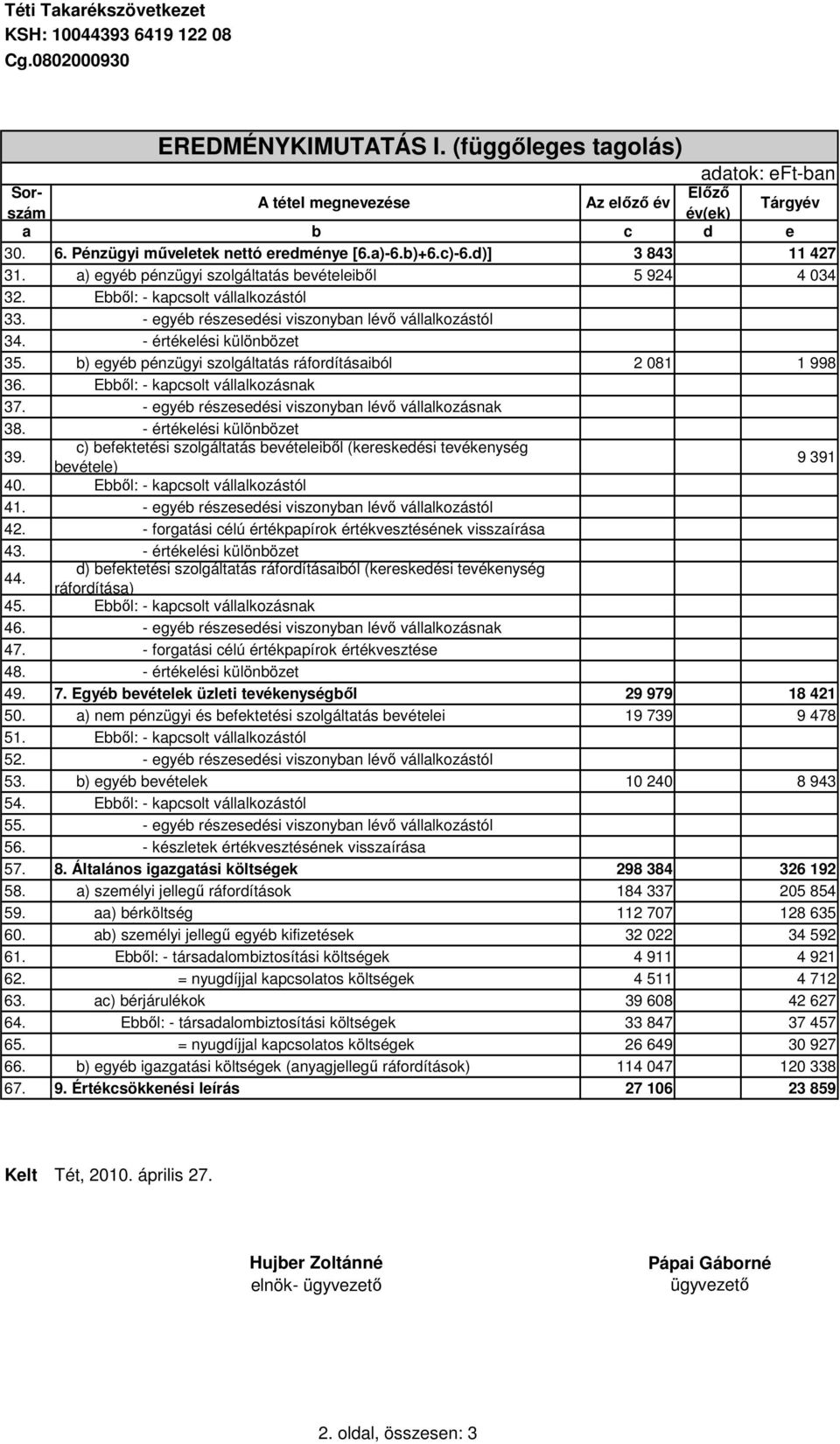 Ebbıl: - kapcsolt vállalkozásnak 37. - egyéb részesedési viszonyban lévı vállalkozásnak 38. - értékelési különbözet 39.