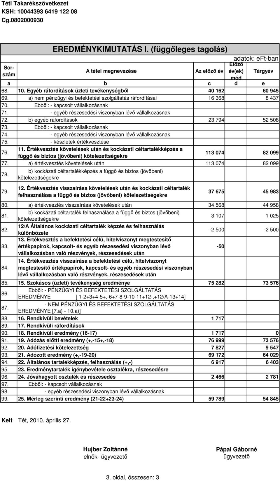 - készletek értékvesztése 11. Értékvesztés követelések után és kockázati céltartalékképzés a 76. 113 074 82 099 függı és biztos (jövıbeni) kötelezettségekre 77.