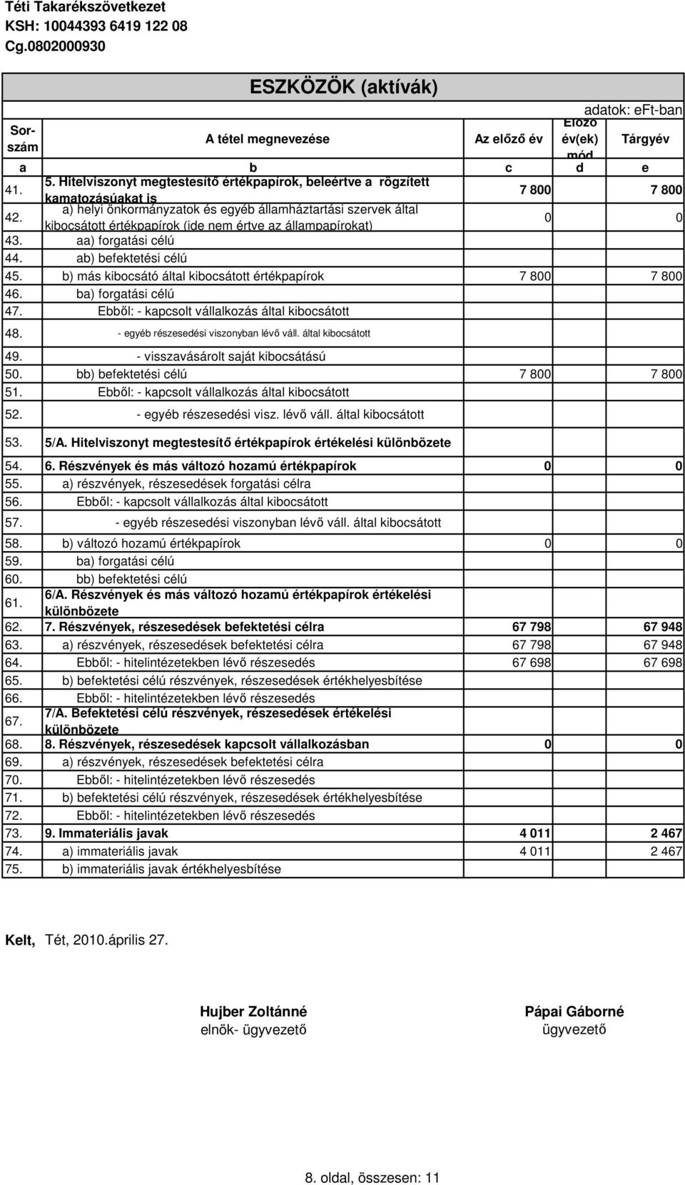 ba) forgatási célú 47. Ebbıl: - kapcsolt vállalkozás által kibocsátott 48. - egyéb részesedési viszonyban lévı váll. által kibocsátott 49. - visszavásárolt saját kibocsátású 50.