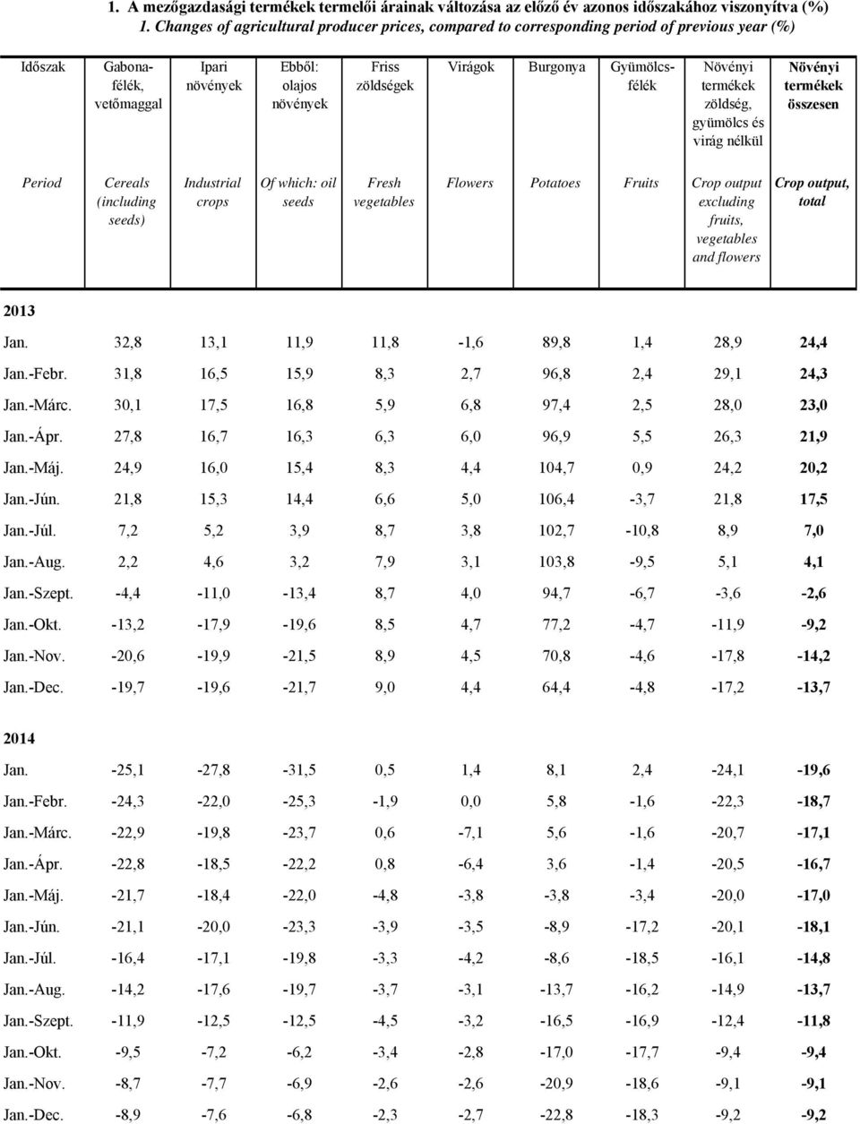 Gyümölcsfélék Növényi zöldség, gyümölcs és virág nélkül Növényi összesen Period Cereals (including seeds) Industrial crops Of which: oil seeds Fresh Flowers Potatoes Fruits Crop output excluding