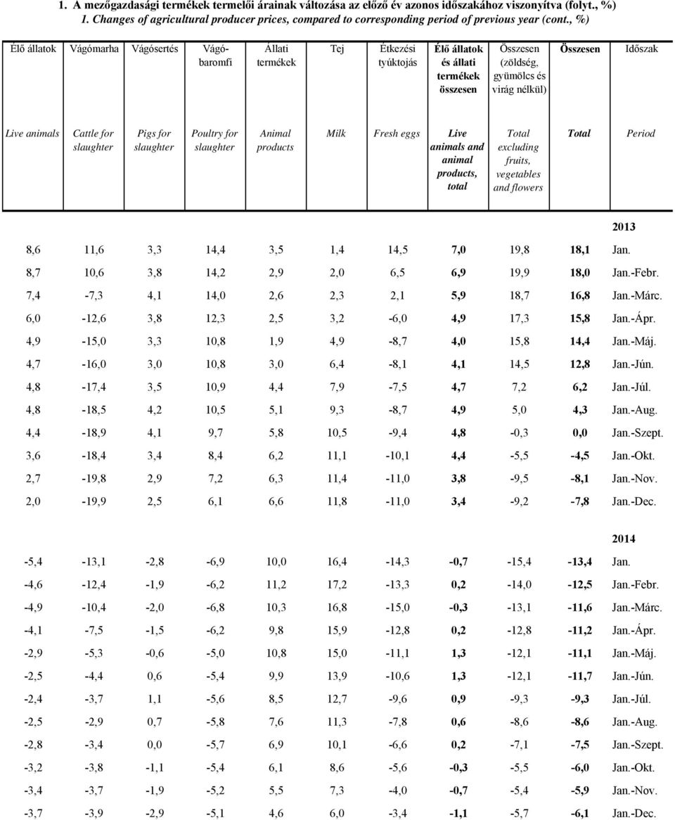 , %) Élő állatok Vágómarha Vágósertés Vágóbaromfi Állati Tej Étkezési tyúktojás Élő állatok és állati összesen (zöldség, gyümölcs és virág nélkül) Időszak Live animals Cattle for Pigs for Poultry for