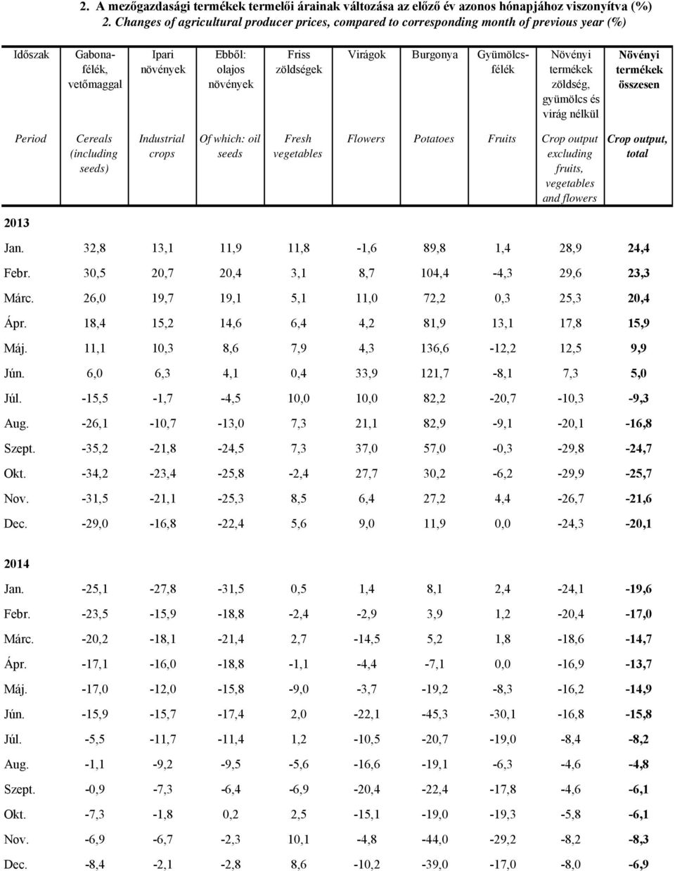 Gyümölcsfélék Növényi zöldség, gyümölcs és virág nélkül Növényi összesen Period Cereals (including seeds) Industrial crops Of which: oil seeds Fresh Flowers Potatoes Fruits Crop output excluding