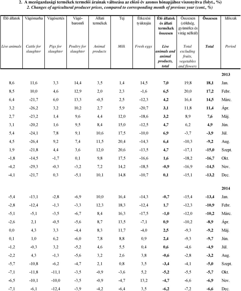 Animal products Milk Fresh eggs Live animals and animal products, total excluding fruits, and flowers Period 2013 8,6 11,6 3,3 14,4 3,5 1,4 14,5 7,0 19,8 18,1 Jan.