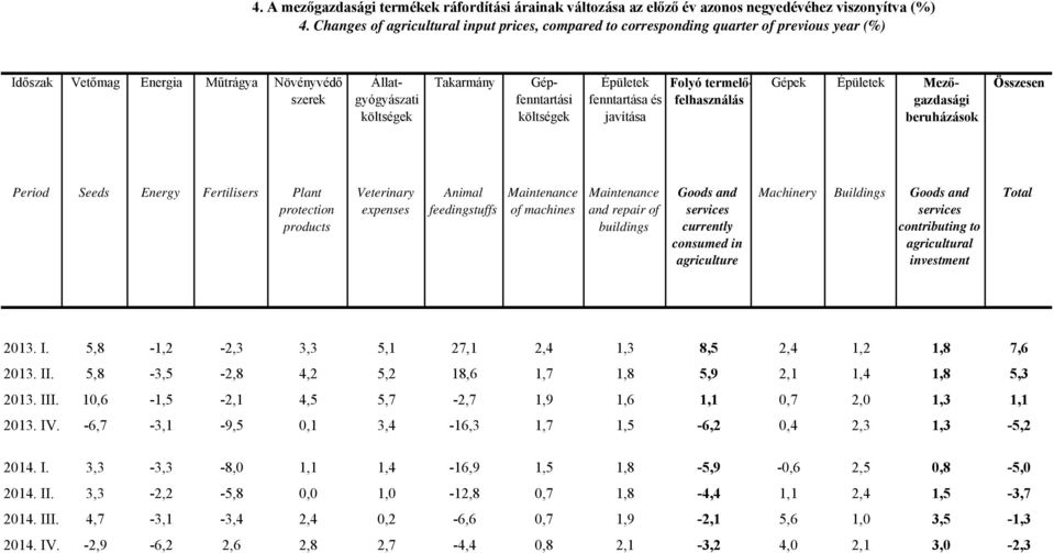 költségek Épületek fenntartása és javítása Folyó termelőfelhasználás Gépek Épületek Mezőgazdasági beruházások Period Seeds Energy Fertilisers Plant protection products Veterinary expenses Animal