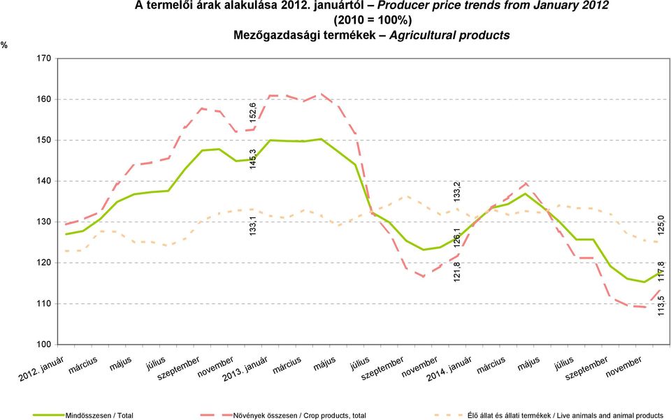 126,1 133,1 125,0 133,2 145,3 152,6 március május július szeptember november 2013.