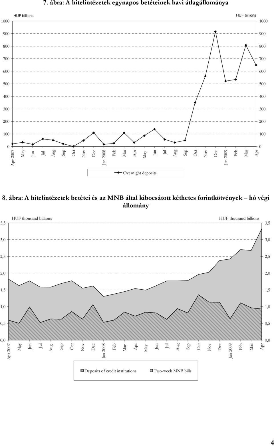 ábra: A hitelintézetek betétei és az MNB által kibocsátott