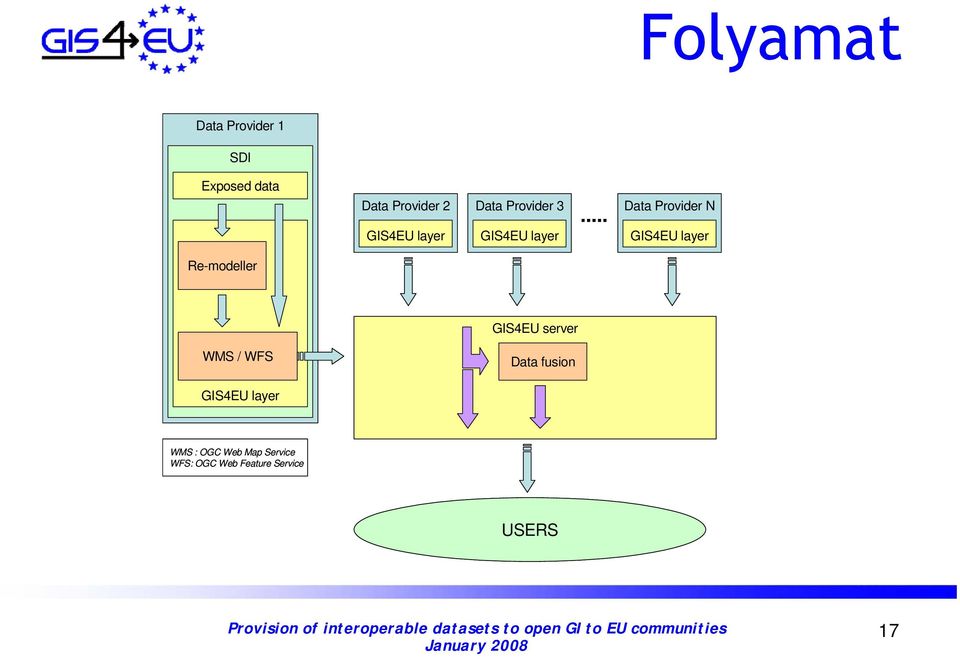 layer Re-modeller GIS4EU server WMS / WFS Data fusion GIS4EU