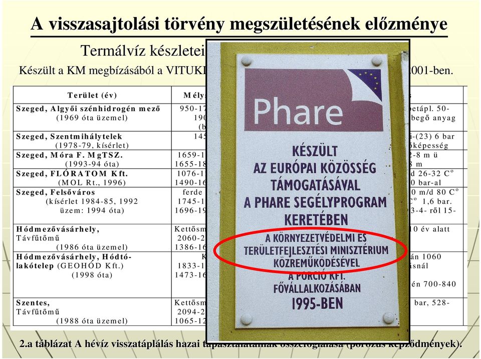 , 1996) S zeged, F e ls vá ro s (k ísérlet 1984-8 5, 1 992 üze m : 1994 óta) H ód m e z vásá rh e ly, (1986 ó ta ü zem e l) H ód m e z vásá rh e ly, H ód tó - la kó telep (G E O H Ó D K ft.