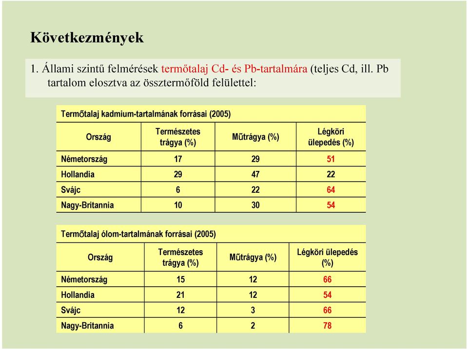 Műtrágya (%) Légköri ülepedés (%) Németország 17 29 51 Hollandia 29 47 22 Svájc 6 22 64 Nagy-Britannia 10 30 54 Termőtalaj