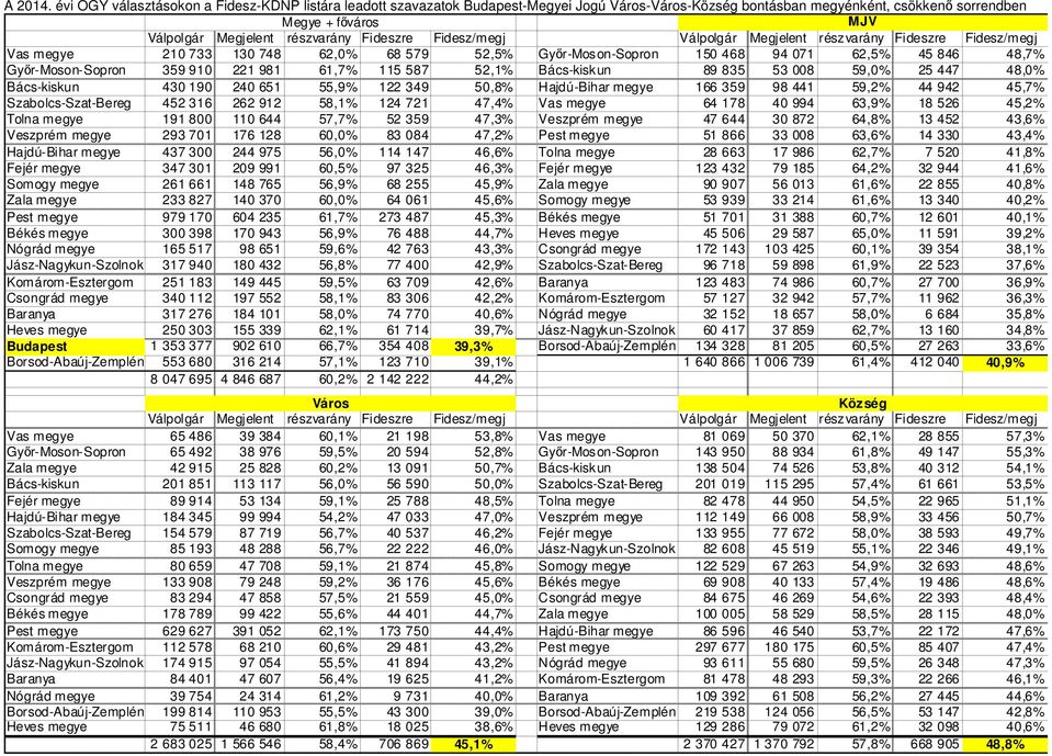 Fideszre Fidesz/megj Válpolgár Megjelent részvarány Fideszre Fidesz/megj Vas megye 210 733 130 748 62,0% 68 579 52,5% Győr-Moson-Sopron 150 468 94 071 62,5% 45 846 48,7% Győr-Moson-Sopron 359 910 221