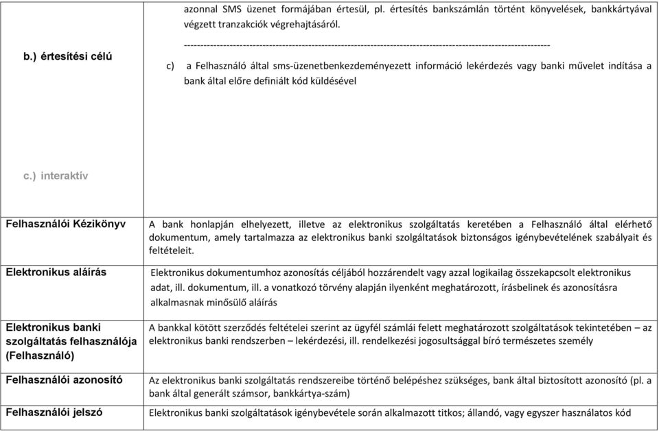 ) interaktív Felhasználói Kézikönyv Elektronikus aláírás Elektronikus banki szolgáltatás felhasználója (Felhasználó) Felhasználói azonosító Felhasználói jelszó A bank honlapján elhelyezett, illetve