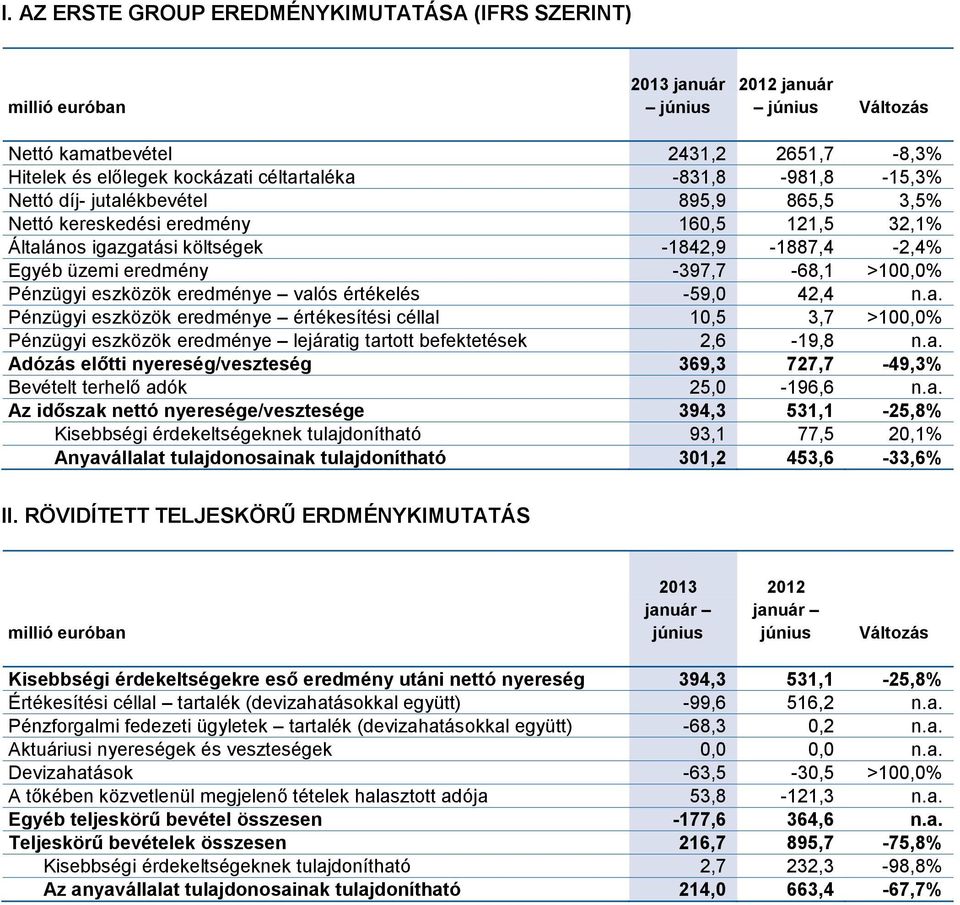 valós értékelés -59,0 42,4 n.a. Pénzügyi eszközök eredménye értékesítési céllal 10,5 3,7 >100,0% Pénzügyi eszközök eredménye lejáratig tartott befektetések 2,6-19,8 n.a. Adózás előtti nyereség/veszteség 369,3 727,7-49,3% Bevételt terhelő adók 25,0-196,6 n.