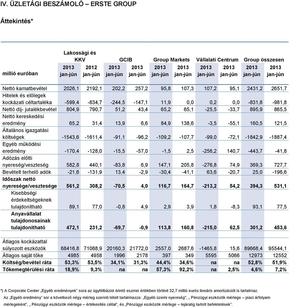 eredmény 65,2 31,4 13,9 6,6 84,9 138,6-3,5-55,1 160,5 121,5 Általános igazgatási költségek -1543,6-1611,4-91,1-96,2-109,2-107,7-99,0-72,1-1842,9-1887,4 Egyéb működési eredmény