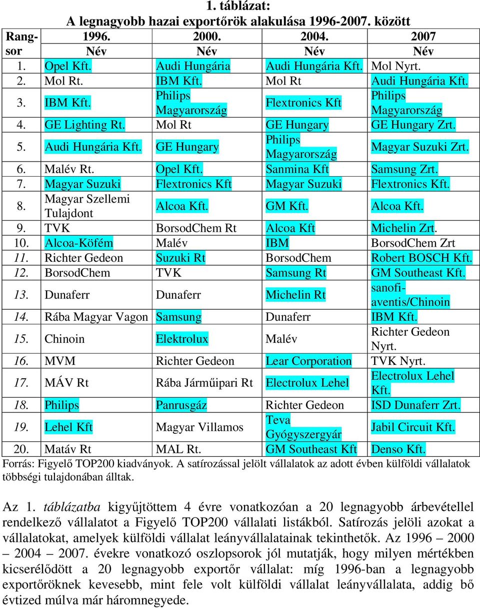 6. Malév Rt. Opel Kft. Sanmina Kft Samsung Zrt. 7. Magyar Suzuki Flextronics Kft Magyar Suzuki Flextronics Kft. 8. Magyar Szellemi Tulajdont Alcoa Kft. GM Kft. Alcoa Kft. 9.