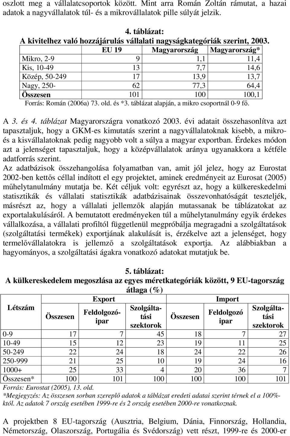 EU 19 Magyarország Magyarország* Mikro, 2-9 9 1,1 11,4 Kis, 10-49 13 7,7 14,6 Közép, 50-249 17 13,9 13,7 Nagy, 250-62 77,3 64,4 Összesen 101 100 100,1 Forrás: Román (2006a) 73. old. és *3.