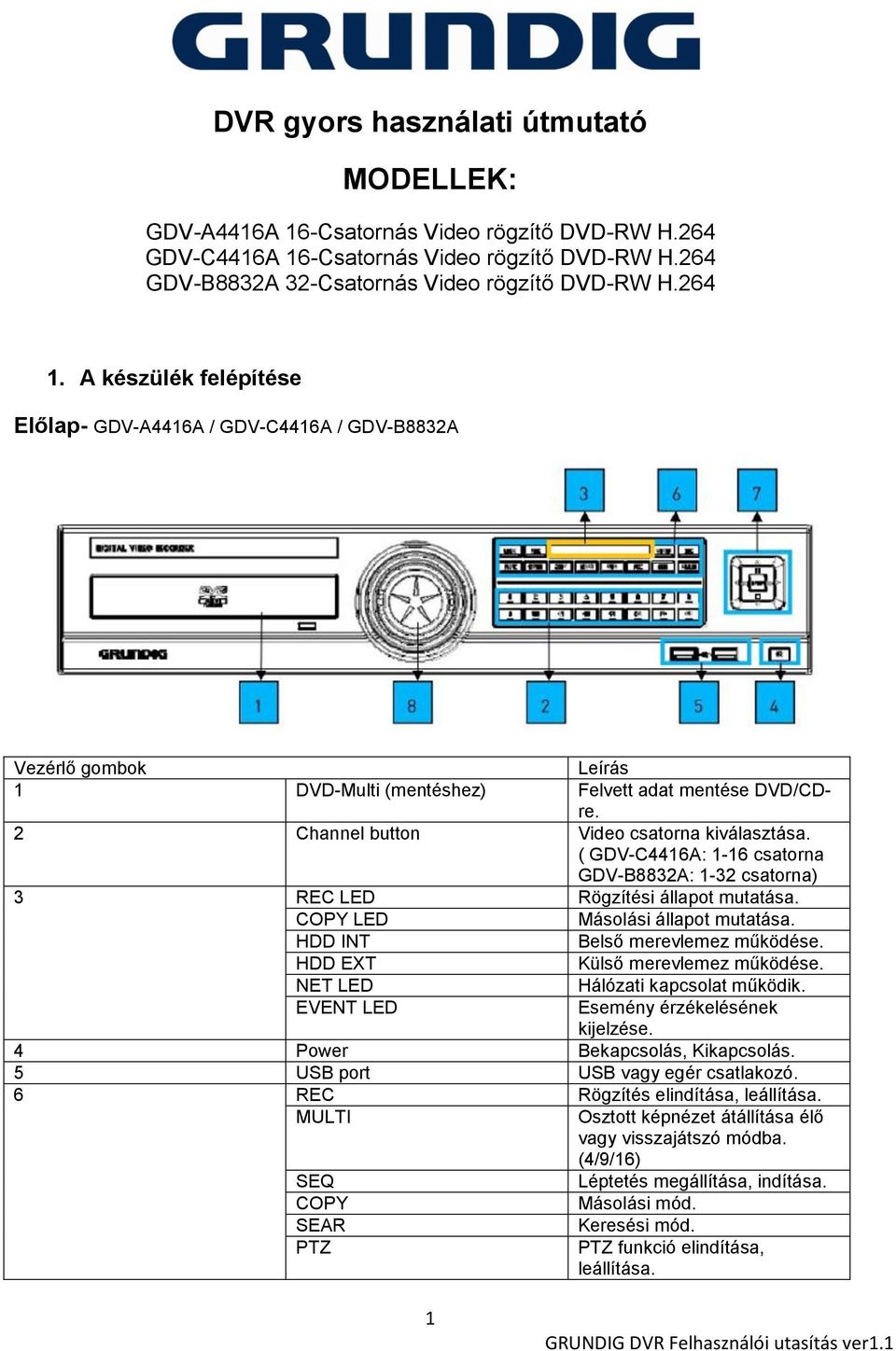 ( GDV-C4416A: 1-16 csatorna GDV-B8832A: 1-32 csatorna) 3 REC LED Rögzítési állapot mutatása. COPY LED Másolási állapot mutatása. HDD INT Belső merevlemez működése. HDD EXT Külső merevlemez működése.