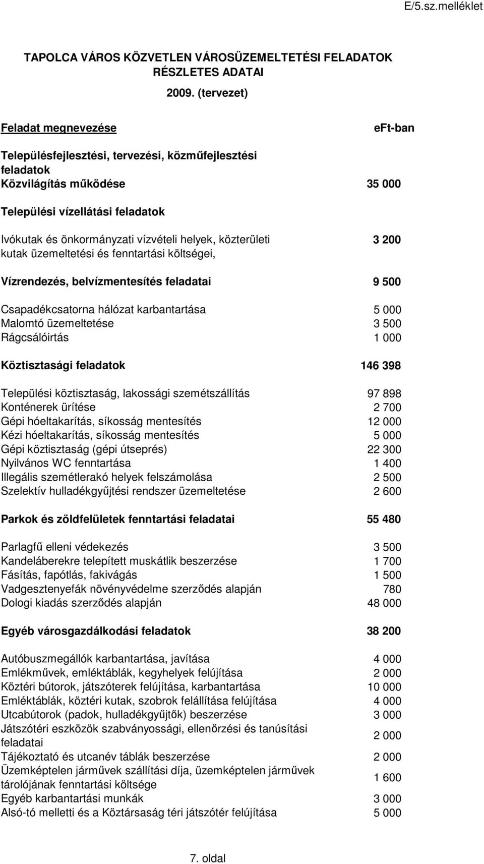 helyek, közterületi kutak üzemeltetési és fenntartási költségei, Vízrendezés, belvízmentesítés feladatai Csapadékcsatorna hálózat karbantartása Malomtó üzemeltetése Rágcsálóirtás Köztisztasági