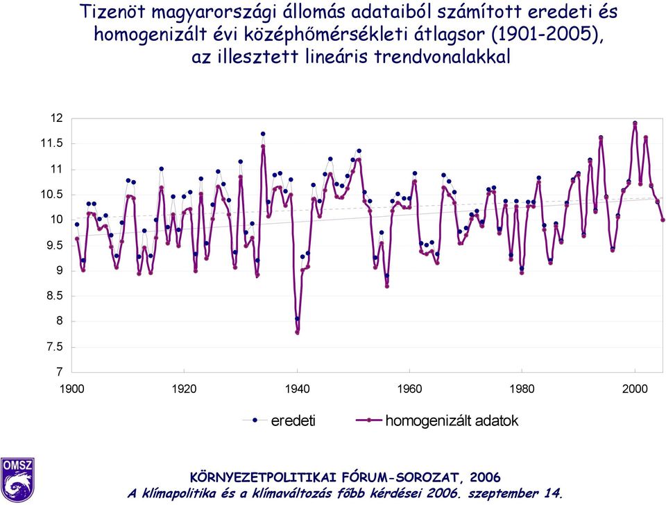 illesztett lineáris trendvonalakkal 12 11.5 11 10.5 10 9.5 9 8.