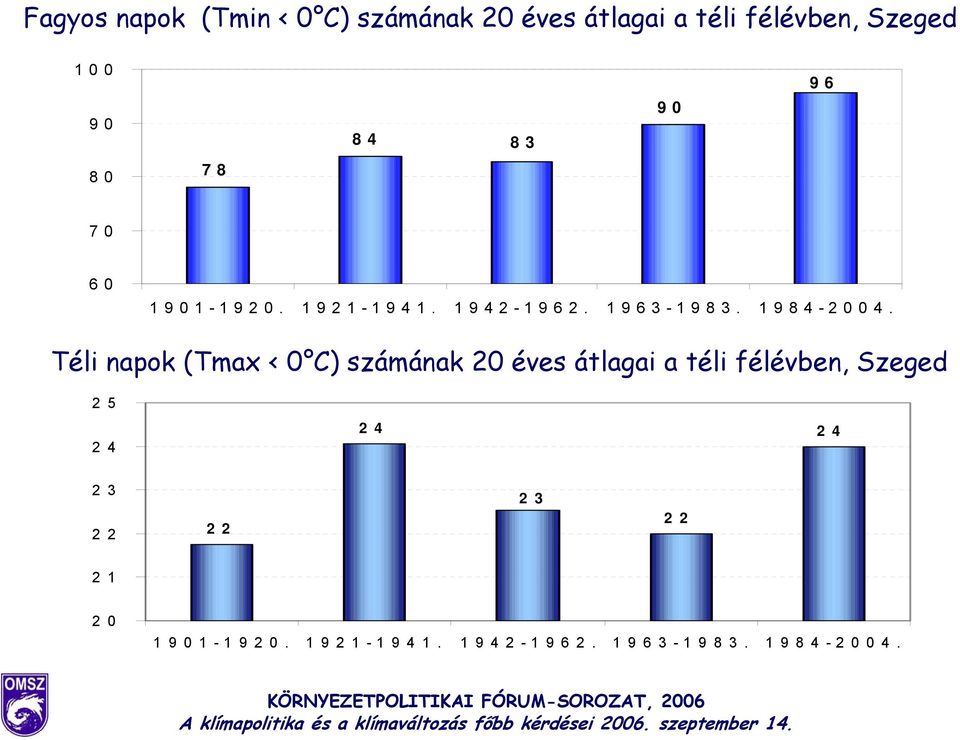 Téli napok (Tmax < 0 C) számának 20 éves átlagai a téli félévben, Szeged 25 24