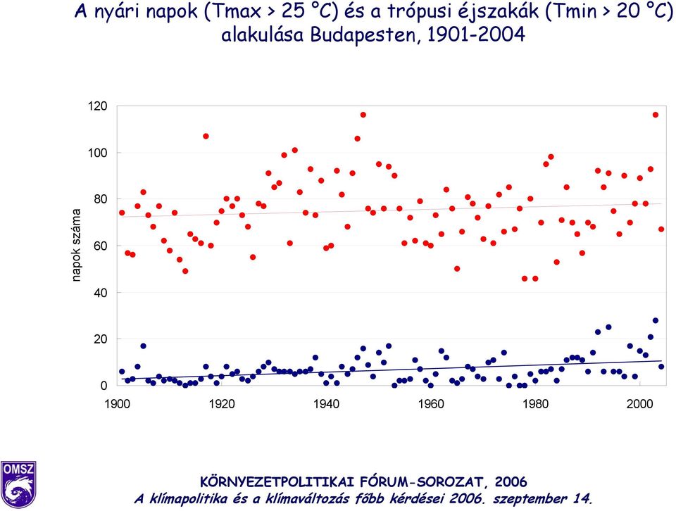 alakulása Budapesten, 1901-2004 120 100