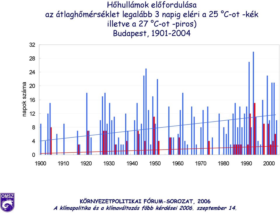 Budapest, 1901-2004 32 28 24 napok száma 20 16 12 8 4