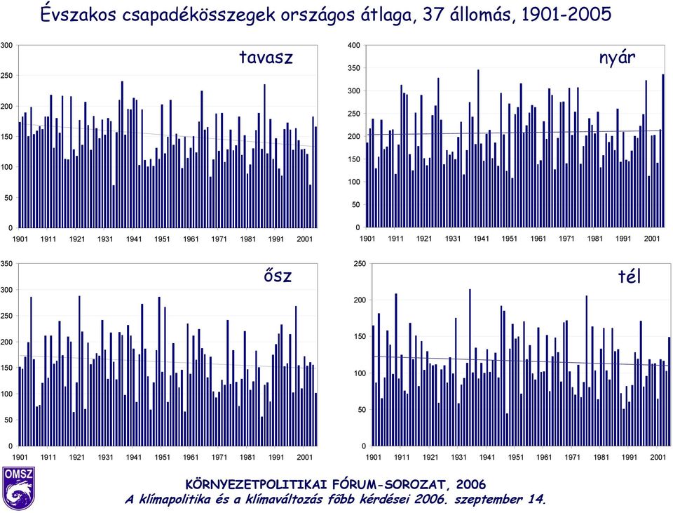 1921 1931 1941 1951 1961 1971 1981 1991 2001 350 300 ősz 250 200 tél 250 200 150 150 100 100 50 50 0