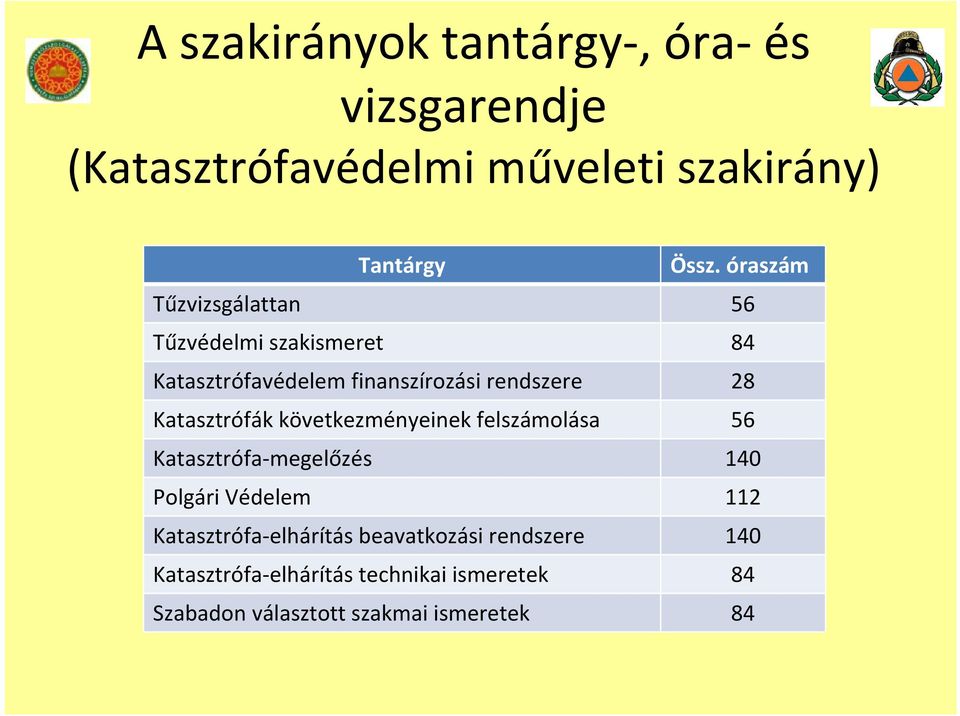 Katasztrófák következményeinek felszámolása 56 Katasztrófa megelőzés 140 Polgári Védelem 112 Katasztrófa