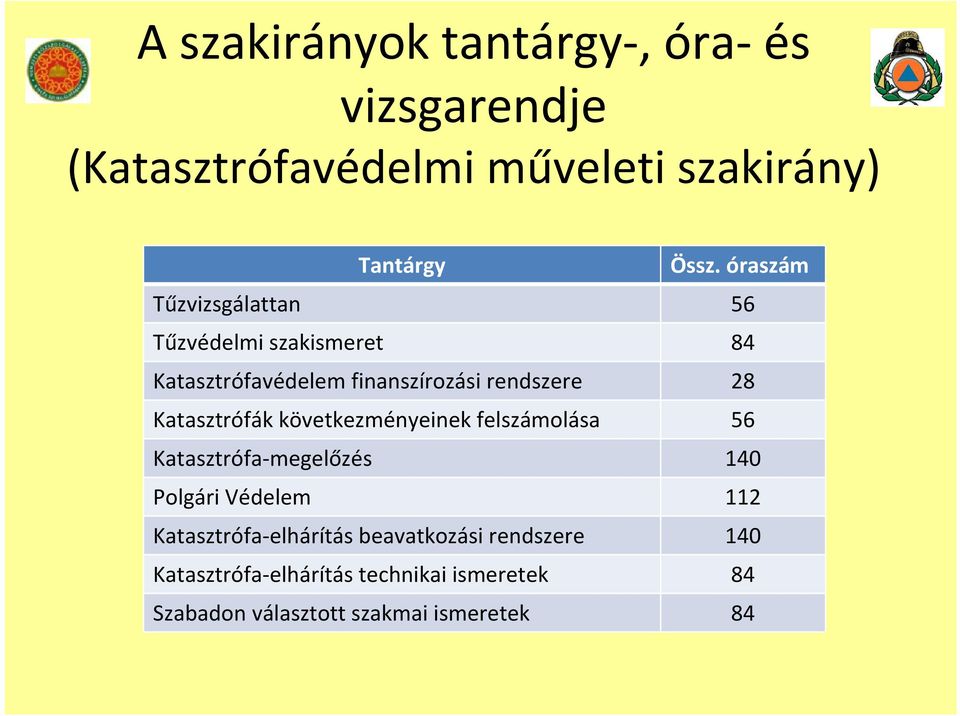 Katasztrófák következményeinek felszámolása 56 Katasztrófa megelőzés 140 Polgári Védelem 112 Katasztrófa