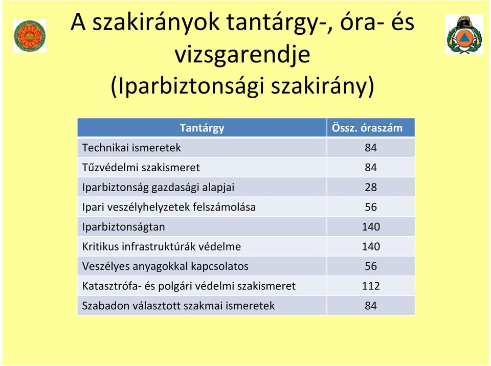 veszélyhelyzetek felszámolása 56 Iparbiztonságtan 140 Kritikus infrastruktúrák védelme 140 Veszélyes