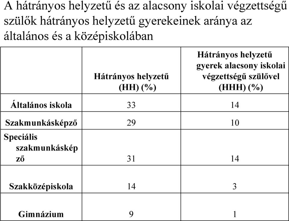 Hátrányos helyzetű gyerek alacsony iskolai végzettségű szülővel (HHH) (%) Általános