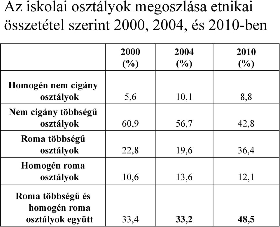 többségű osztályok 60,9 56,7 42,8 Roma többségű osztályok 22,8 19,6 36,4 Homogén