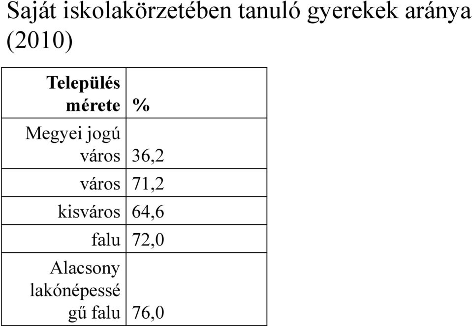 jogú város 36,2 város 71,2 kisváros 64,6