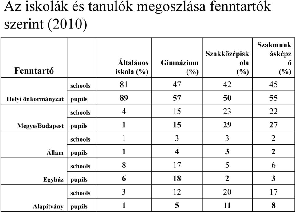 Szakmunk ásképz ő (%) schools 81 47 42 45 pupils 89 57 50 55 schools 4 15 23 22 pupils 1 15 29