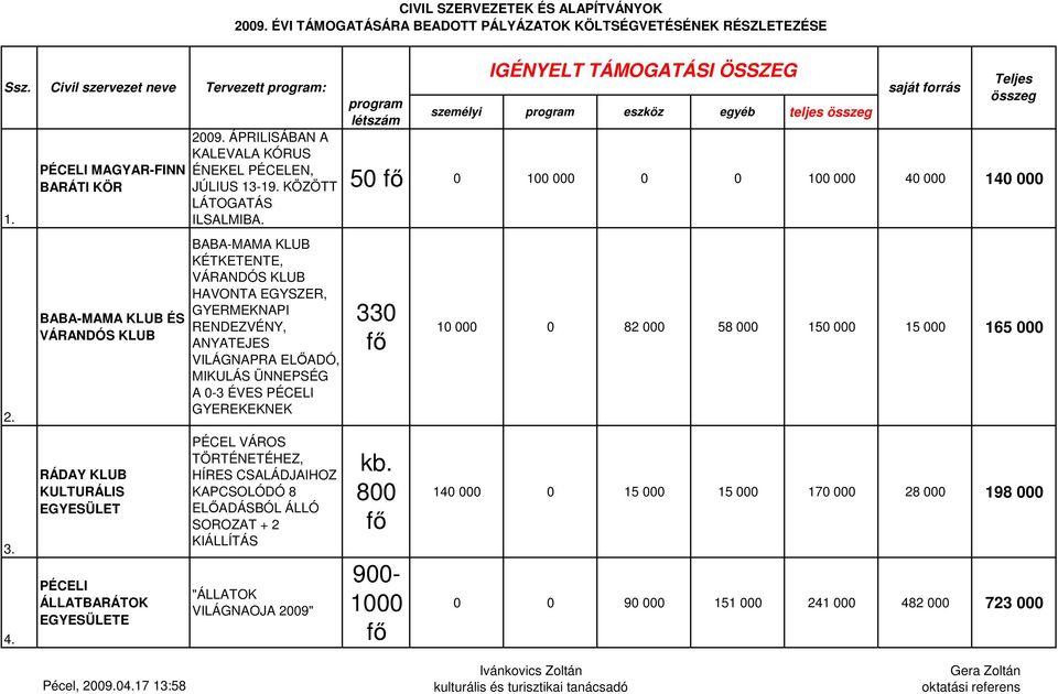 BABA-MAMA KLUB KÉTKETENTE, VÁRANDÓS KLUB HAVONTA EGYSZER, GYERMEKNAPI RENDEZVÉNY, ANYATEJES VILÁGNAPRA ELİADÓ, MIKULÁS ÜNNEPSÉG A 0-3 ÉVES PÉCELI GYEREKEKNEK PÉCEL VÁROS TÖRTÉNETÉHEZ, HÍRES