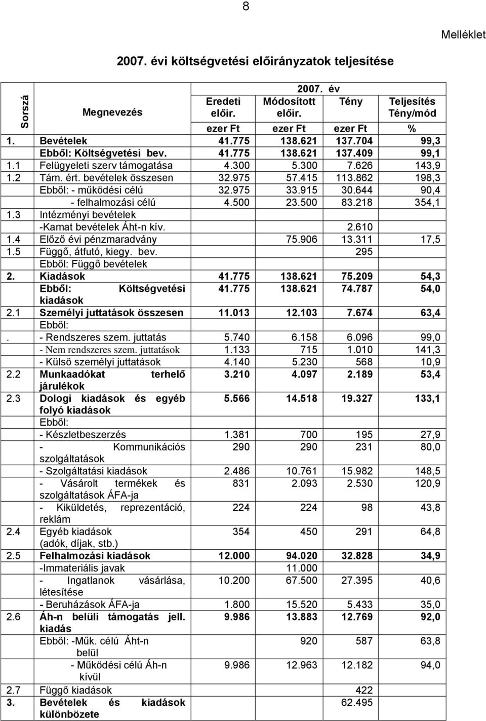 862 198,3 Ebből: - működési célú 32.975 33.915 30.644 90,4 - felhalmozási célú 4.500 23.500 83.218 354,1 1.3 Intézményi bevételek -Kamat bevételek Áht-n kív. 2.610 1.4 Előző évi pénzmaradvány 75.