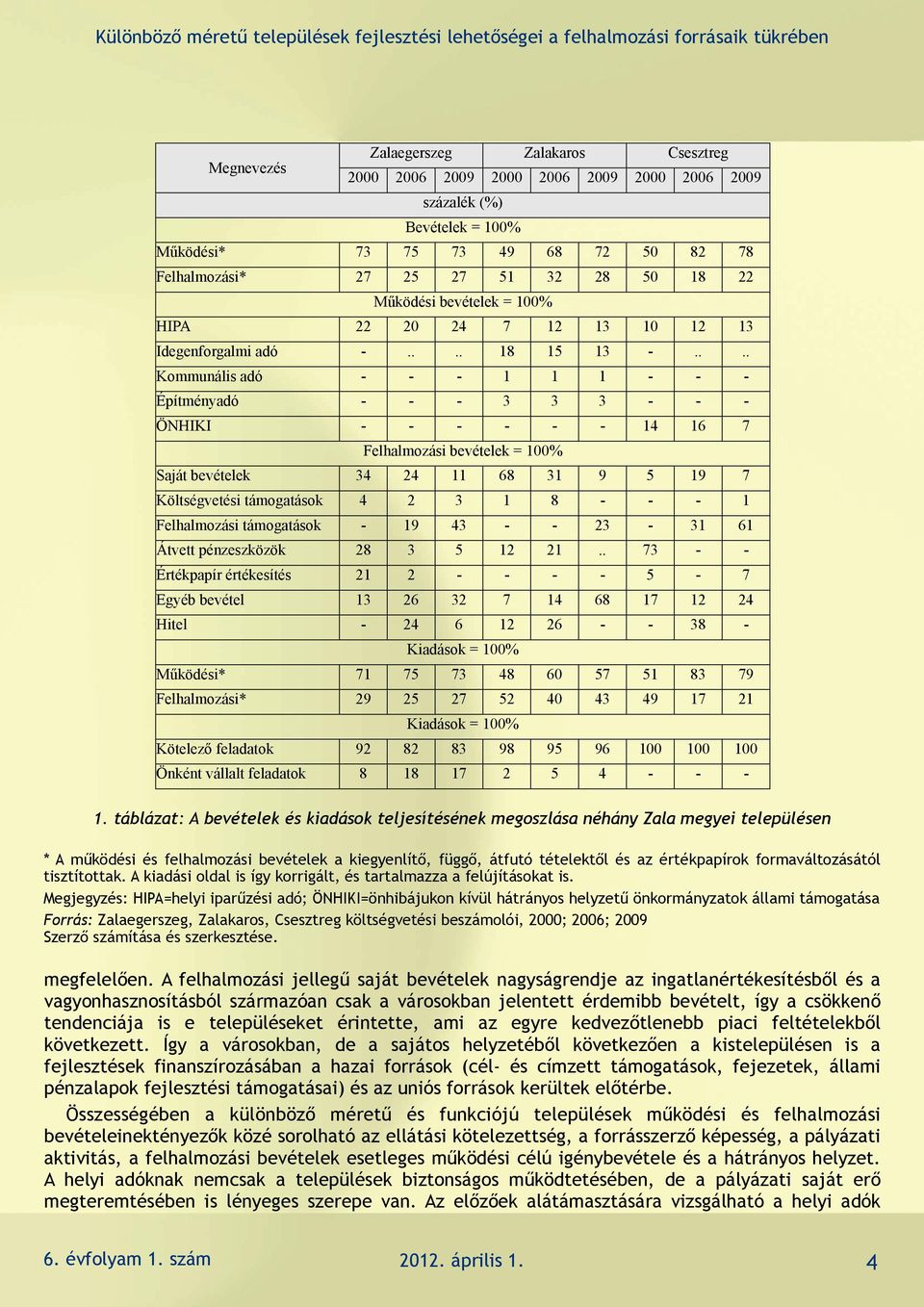 ... Kommunális adó - - - 1 1 1 - - - Építményadó - - - 3 3 3 - - - ÖNHIKI - - - - - - 14 16 7 Felhalmozási bevételek = 100% Saját bevételek 34 24 11 68 31 9 5 19 7 Költségvetési támogatások 4 2 3 1 8