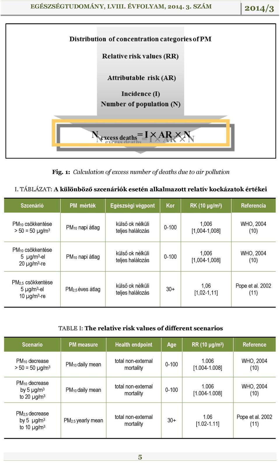 külső ok nélküli teljes halálozás 0-100 1,006 [1,004-1,008] WHO, 2004 (10) PM10 csökkentése 5 µg/m 3 -el 20 µg/m 3 -re PM10 napi átlag külső ok nélküli teljes halálozás 0-100 1,006 [1,004-1,008] WHO,