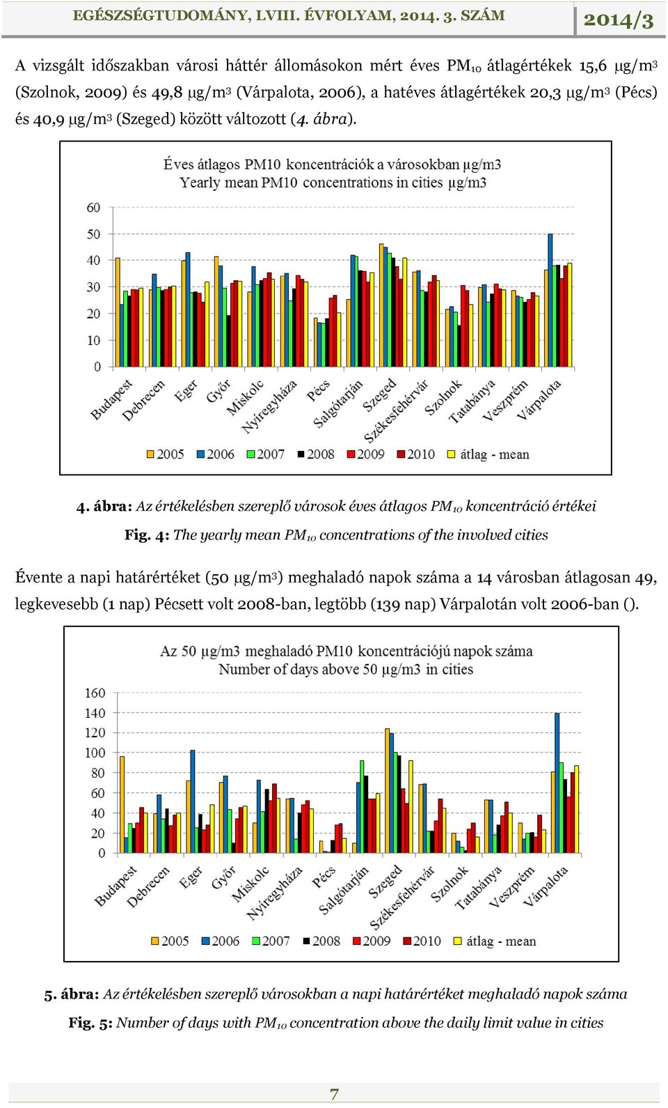 4: The yearly mean PM 10 concentrations of the involved cities Évente a napi határértéket (50 µg/m 3 ) meghaladó napok száma a 14 városban átlagosan 49, legkevesebb (1 nap) Pécsett