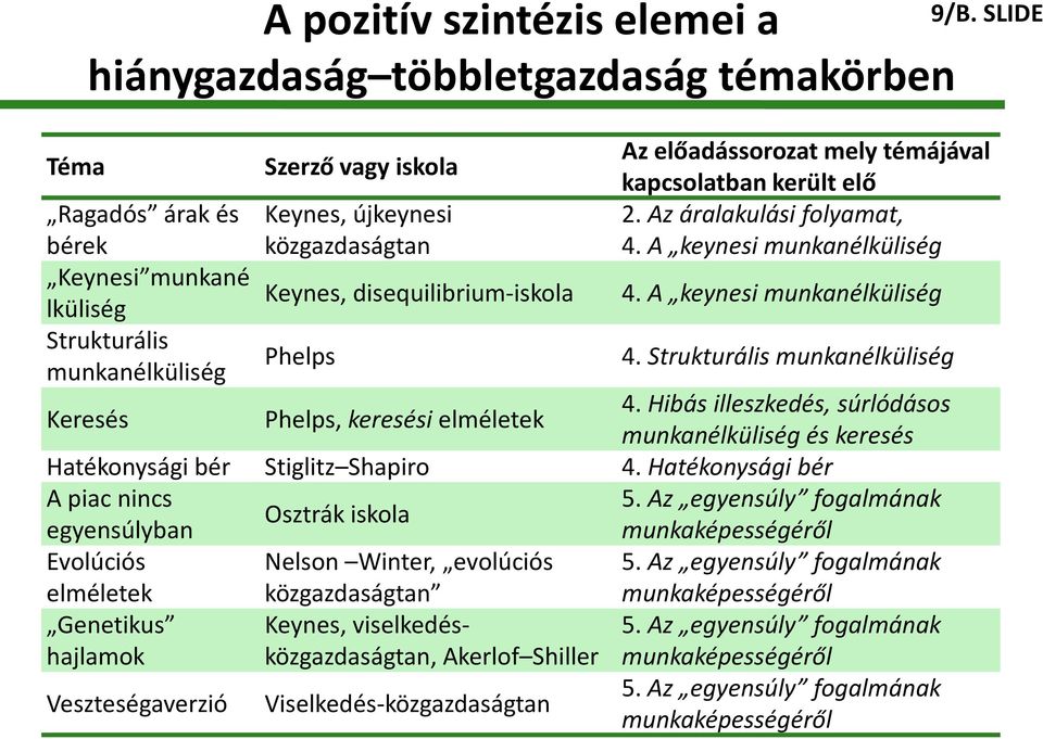 keresési elméletek Az előadássorozat mely témájával kapcsolatban került elő 2. Az áralakulási folyamat, 4. A keynesi munkanélküliség 4. A keynesi munkanélküliség 4. Strukturális munkanélküliség 4.