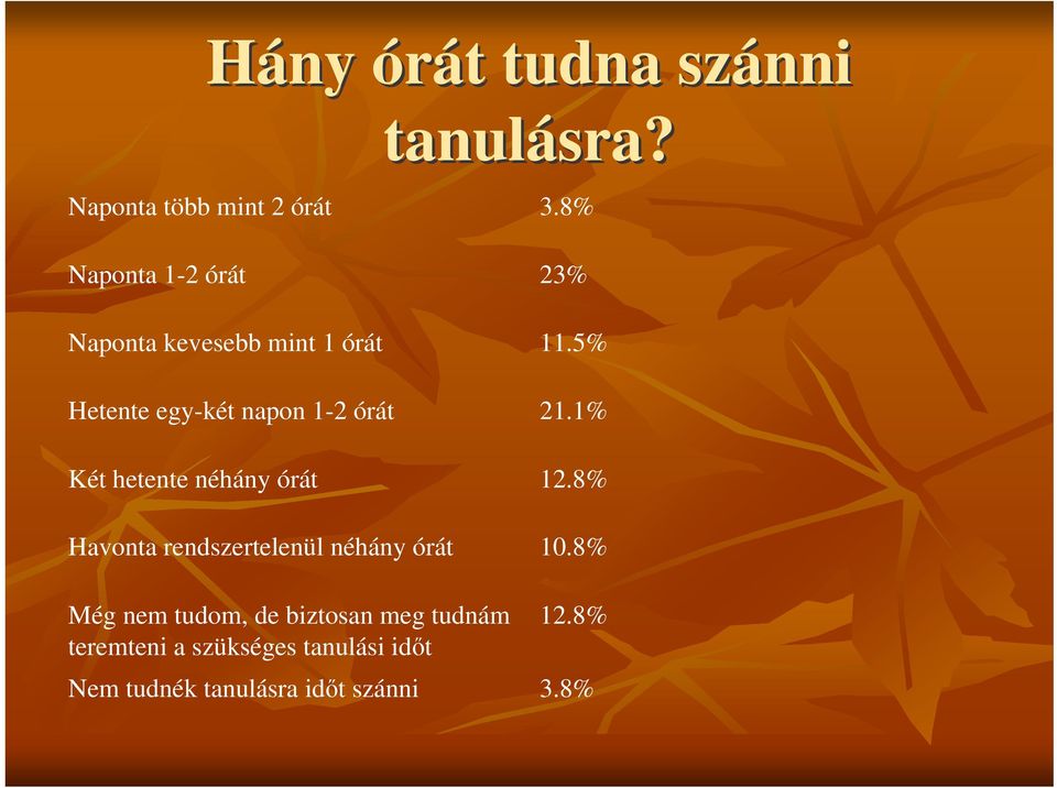 5% Hetente egy-két napon 1-2 órát 21.1% Két hetente néhány órát 12.