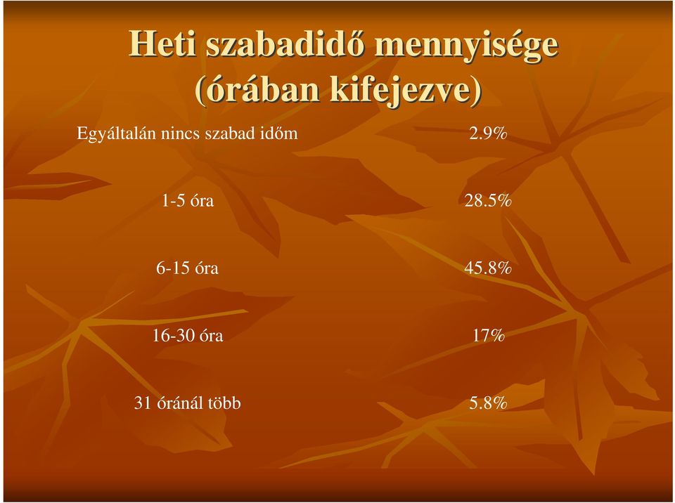 idm 2.9% 1-5 óra 28.5% 6-15 óra 45.