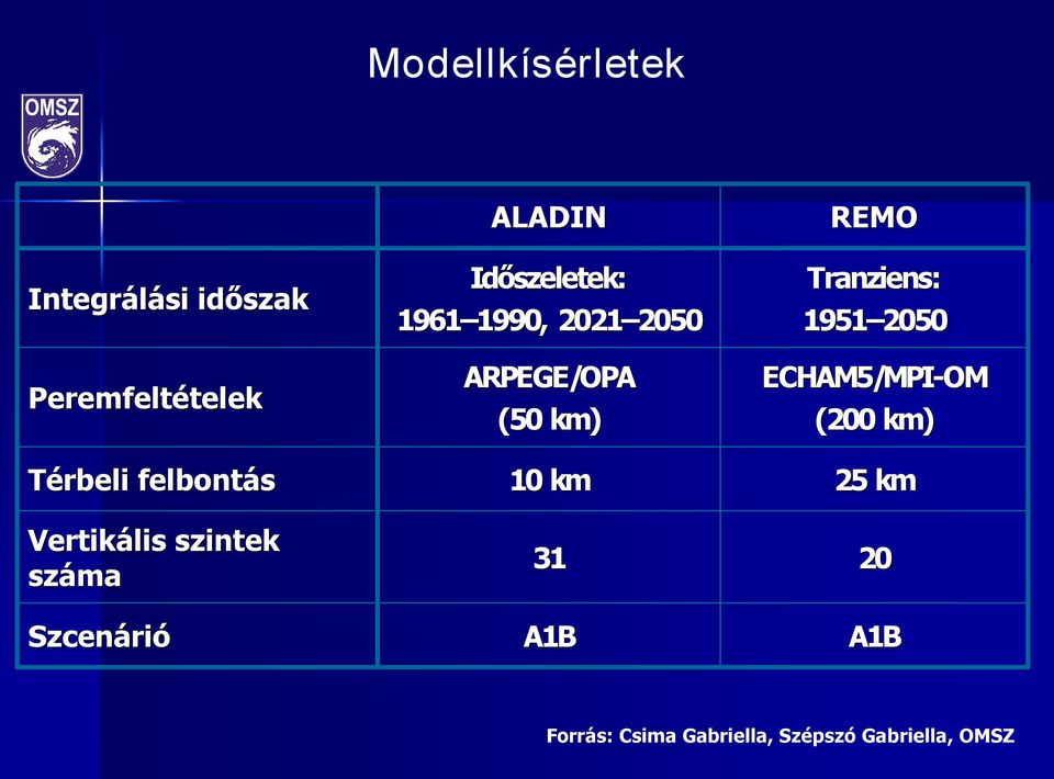 2050 ECHAM5/MPI OM (200 km) Térbeli felbontás Vertikális szintek száma 10 km