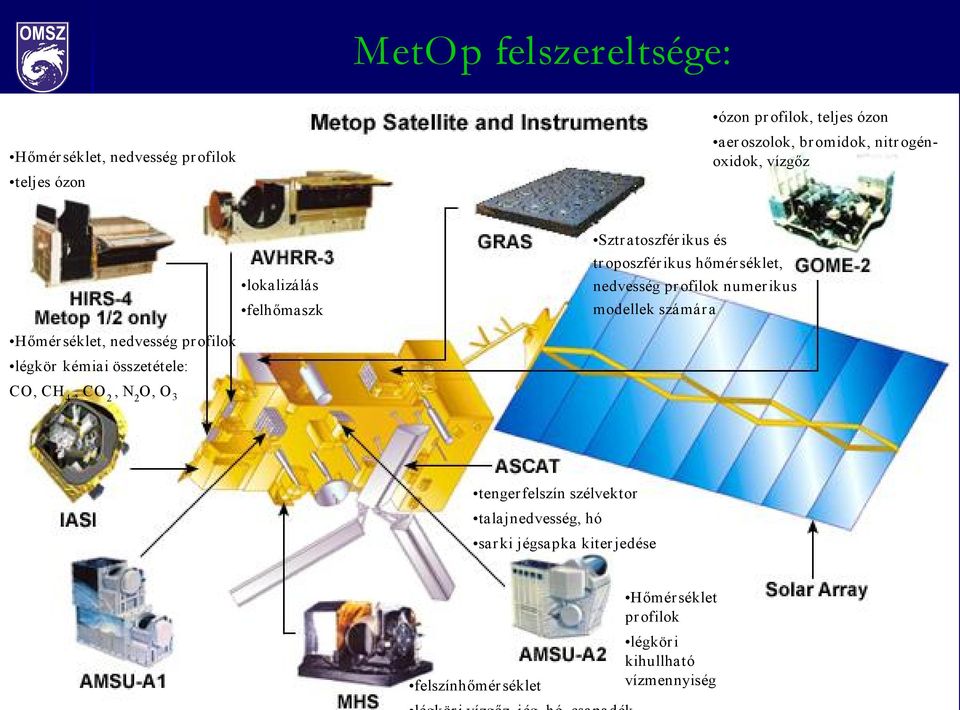 modellek számár a Hőmér séklet, nedvesség profilok légkör kémiai összetétele: CO, CH 4, CO 2, N 2 O, O 3 tengerfelszín