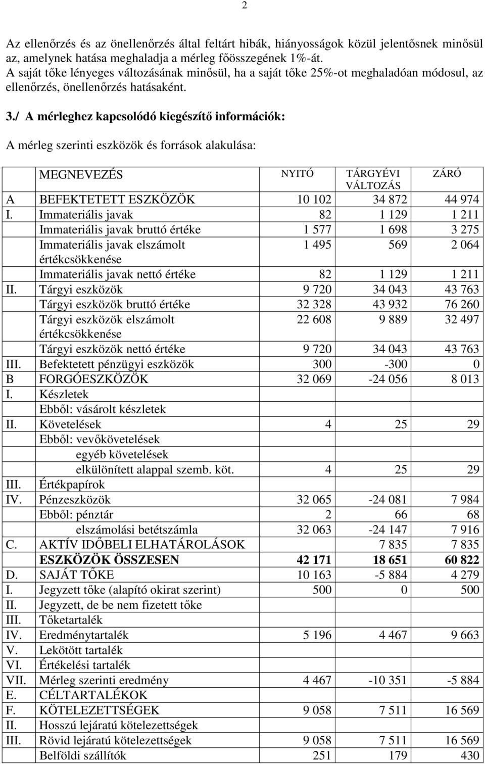 / A mérleghez kapcsolódó kiegészítı információk: A mérleg szerinti eszközök és források alakulása: MEGNEVEZÉS NYITÓ TÁRGYÉVI VÁLTOZÁS ZÁRÓ A BEFEKTETETT ESZKÖZÖK 10 102 34 872 44 974 I.