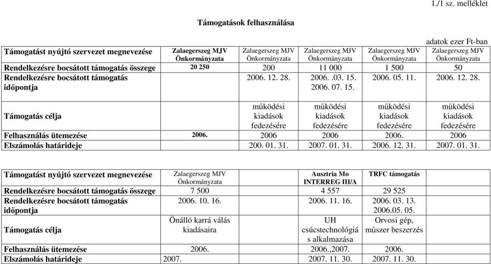 adatok ezer Ft-ban Zalaegerszeg MJV Önkormányzata Rendelkezésre bocsátott támogatás összege 20 250 200 11 000 1 500 50 Rendelkezésre bocsátott támogatás 2006. 12. 28. 2006..03. 15. 2006. 05. 11. 2006. 12. 28. idıpontja 2006.