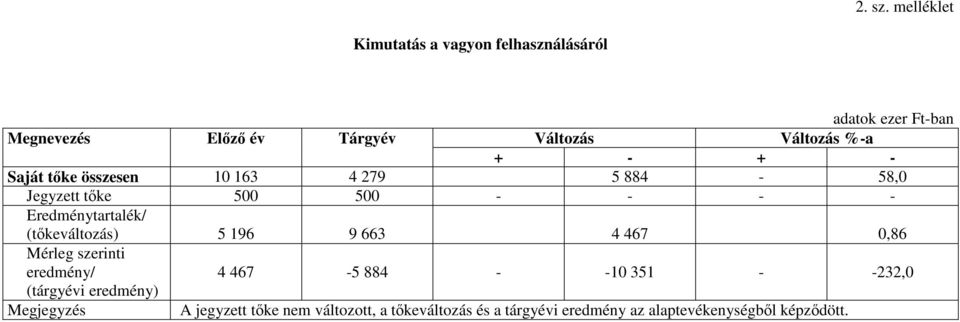 Változás + - + - Saját tıke összesen 10 163 4 279 5 884-58,0 Jegyzett tıke 500 500 - - - - Eredménytartalék/